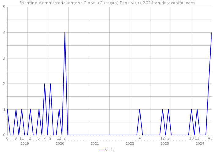 Stichting Admnistratiekantoor Global (Curaçao) Page visits 2024 