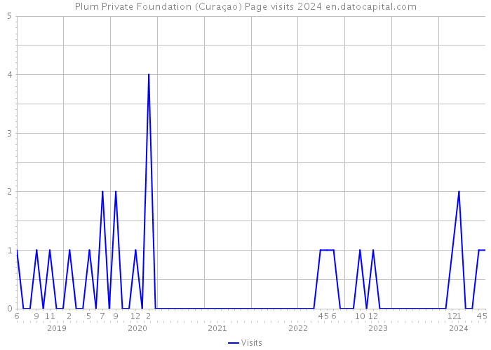 Plum Private Foundation (Curaçao) Page visits 2024 