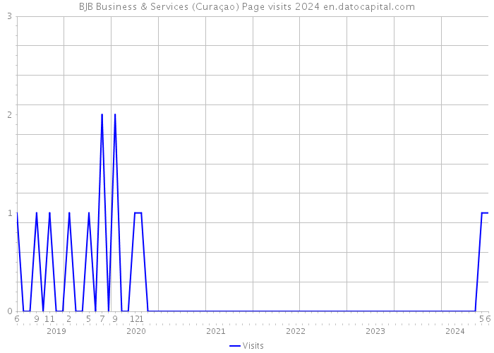 BJB Business & Services (Curaçao) Page visits 2024 