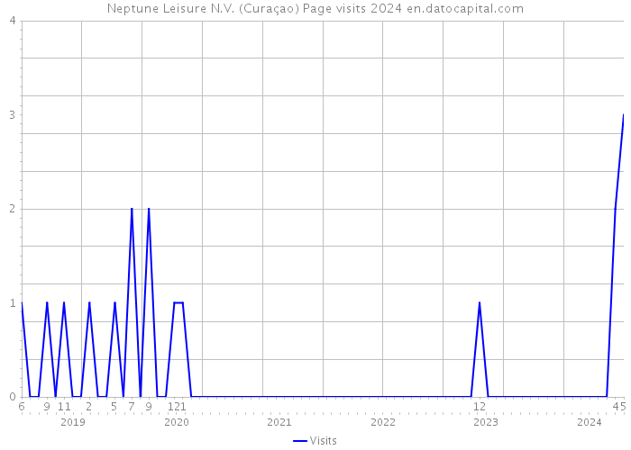 Neptune Leisure N.V. (Curaçao) Page visits 2024 