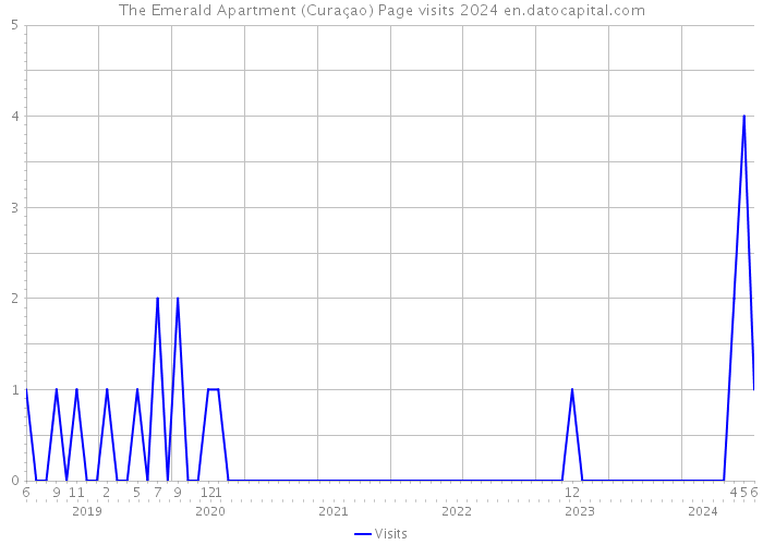 The Emerald Apartment (Curaçao) Page visits 2024 