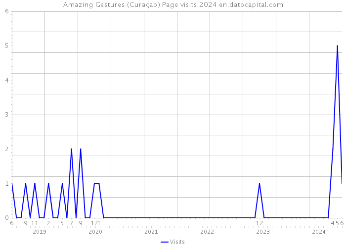 Amazing Gestures (Curaçao) Page visits 2024 