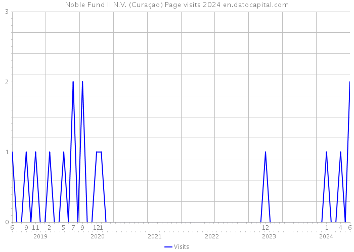 Noble Fund II N.V. (Curaçao) Page visits 2024 