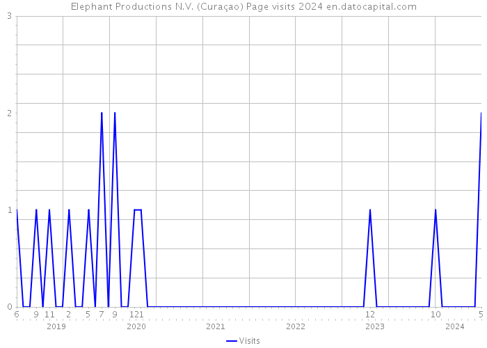 Elephant Productions N.V. (Curaçao) Page visits 2024 
