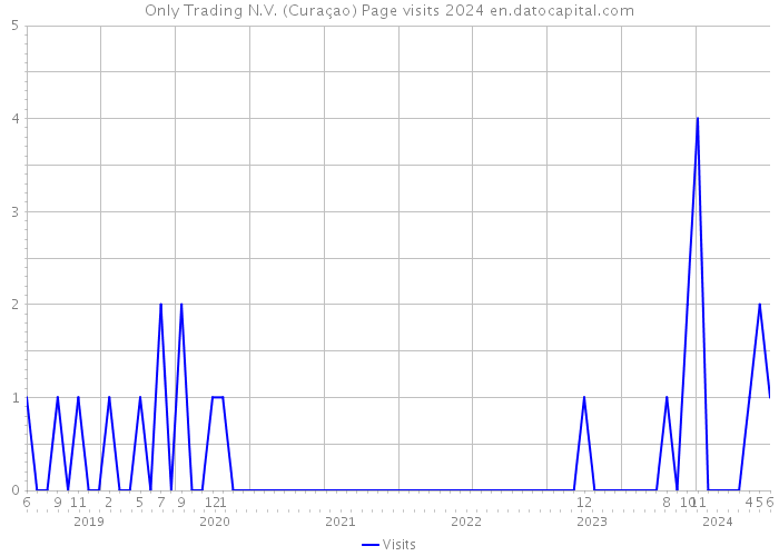 Only Trading N.V. (Curaçao) Page visits 2024 