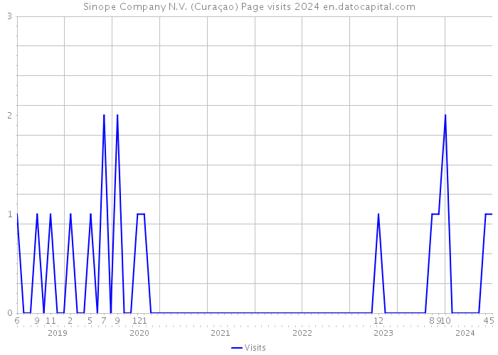 Sinope Company N.V. (Curaçao) Page visits 2024 