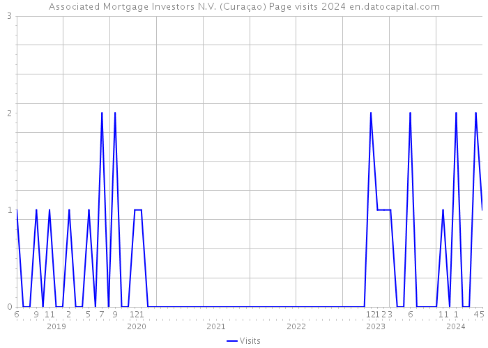 Associated Mortgage Investors N.V. (Curaçao) Page visits 2024 