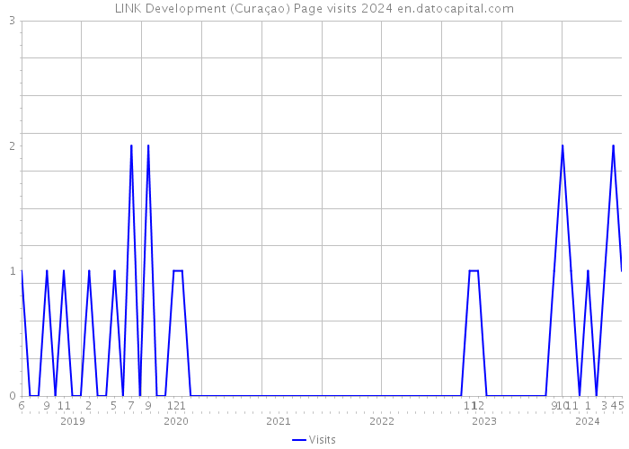 LINK Development (Curaçao) Page visits 2024 