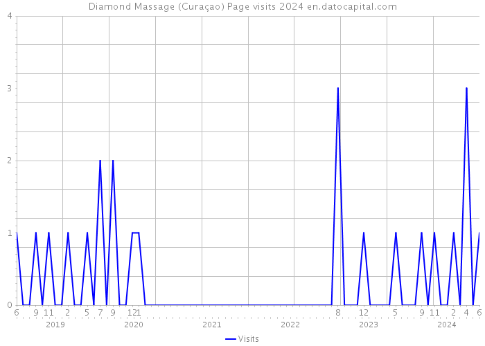 Diamond Massage (Curaçao) Page visits 2024 
