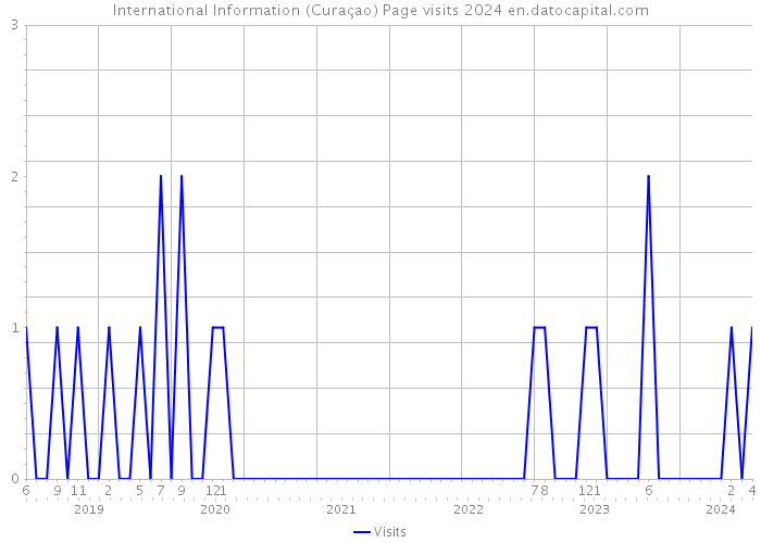 International Information (Curaçao) Page visits 2024 