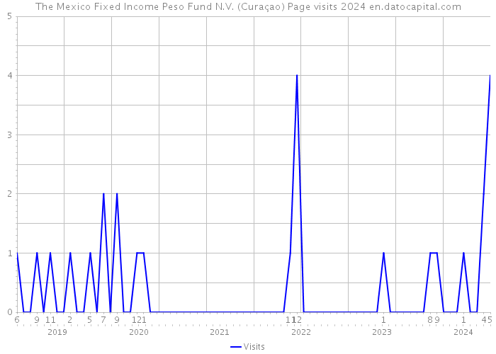 The Mexico Fixed Income Peso Fund N.V. (Curaçao) Page visits 2024 