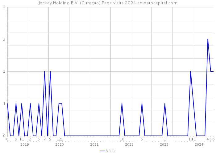 Jockey Holding B.V. (Curaçao) Page visits 2024 