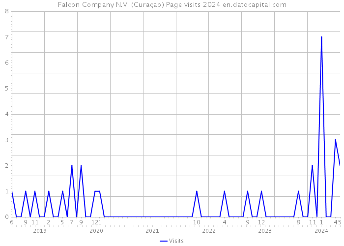 Falcon Company N.V. (Curaçao) Page visits 2024 