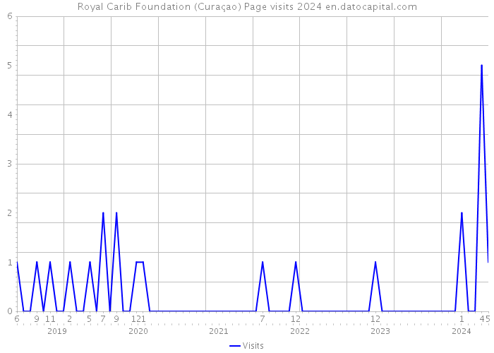 Royal Carib Foundation (Curaçao) Page visits 2024 