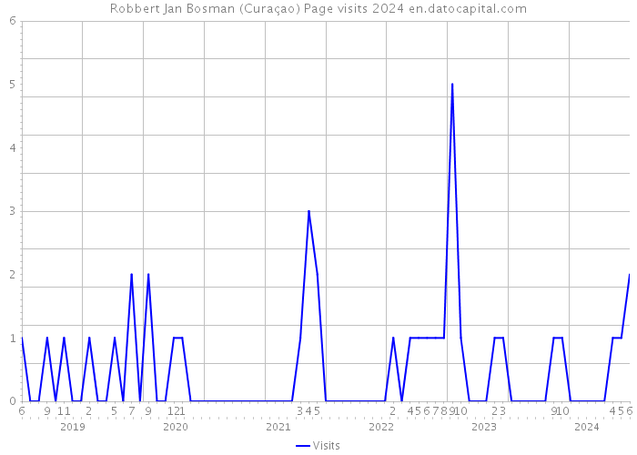Robbert Jan Bosman (Curaçao) Page visits 2024 