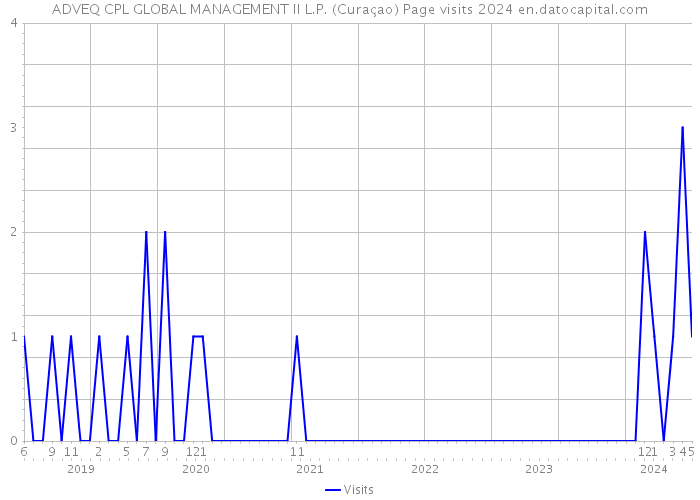 ADVEQ CPL GLOBAL MANAGEMENT II L.P. (Curaçao) Page visits 2024 