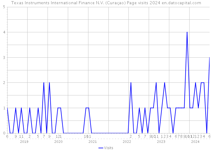 Texas Instruments International Finance N.V. (Curaçao) Page visits 2024 