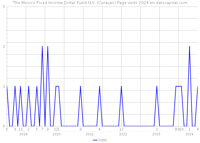 The Mexico Fixed Income Dollar Fund N.V. (Curaçao) Page visits 2024 