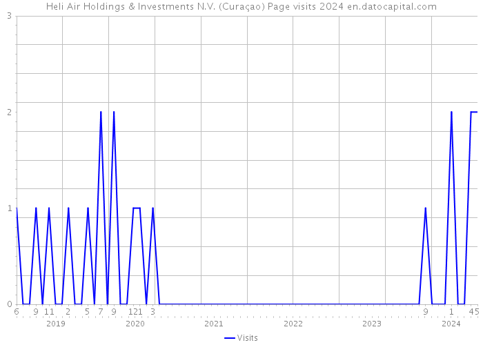 Heli Air Holdings & Investments N.V. (Curaçao) Page visits 2024 