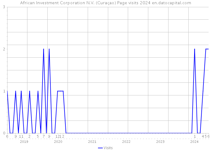 African Investment Corporation N.V. (Curaçao) Page visits 2024 