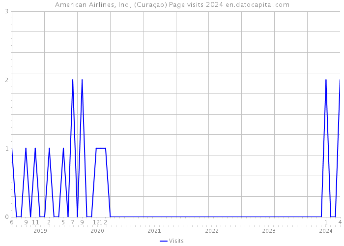 American Airlines, Inc., (Curaçao) Page visits 2024 