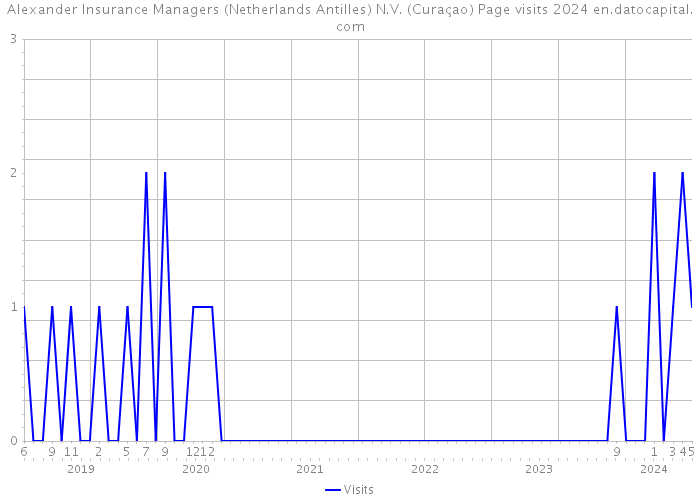 Alexander Insurance Managers (Netherlands Antilles) N.V. (Curaçao) Page visits 2024 