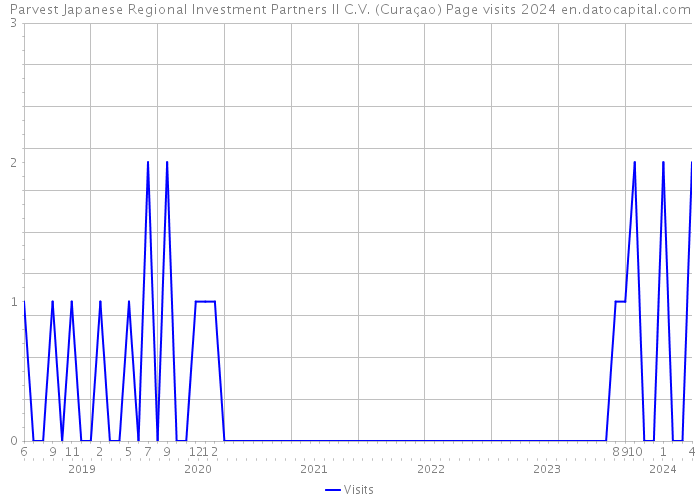 Parvest Japanese Regional Investment Partners II C.V. (Curaçao) Page visits 2024 