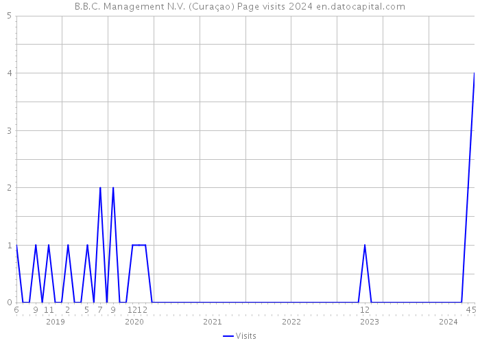 B.B.C. Management N.V. (Curaçao) Page visits 2024 
