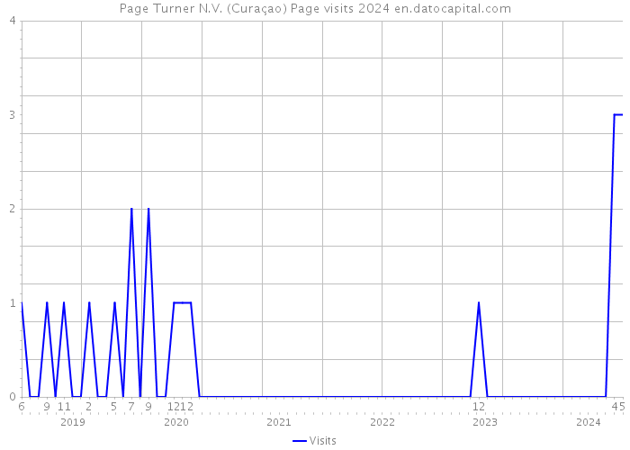 Page Turner N.V. (Curaçao) Page visits 2024 