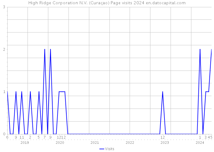 High Ridge Corporation N.V. (Curaçao) Page visits 2024 