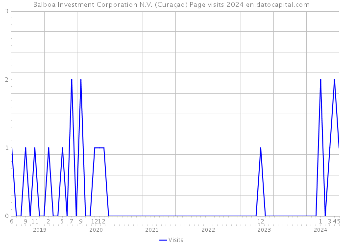 Balboa Investment Corporation N.V. (Curaçao) Page visits 2024 