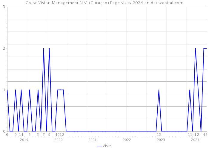 Color Vision Management N.V. (Curaçao) Page visits 2024 
