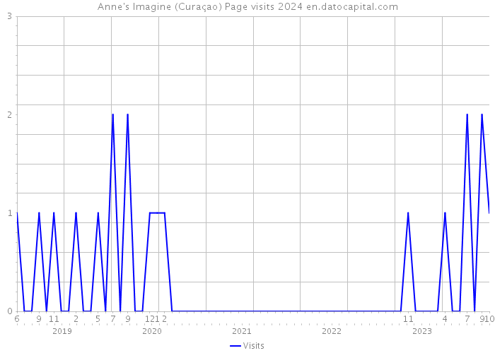 Anne's Imagine (Curaçao) Page visits 2024 