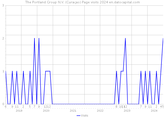 The Portland Group N.V. (Curaçao) Page visits 2024 