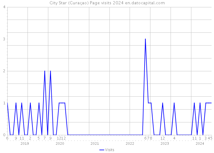 City Star (Curaçao) Page visits 2024 