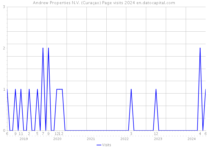 Andrew Properties N.V. (Curaçao) Page visits 2024 