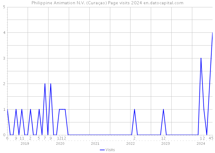Philippine Animation N.V. (Curaçao) Page visits 2024 