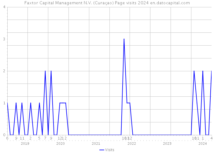 Faxtor Capital Management N.V. (Curaçao) Page visits 2024 