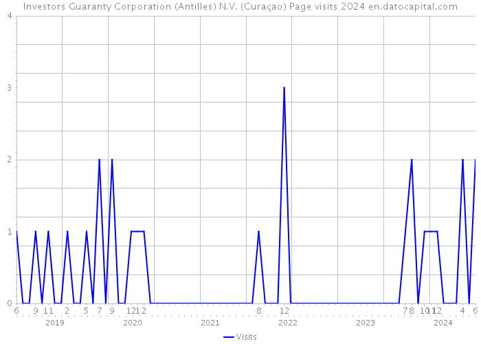 Investors Guaranty Corporation (Antilles) N.V. (Curaçao) Page visits 2024 