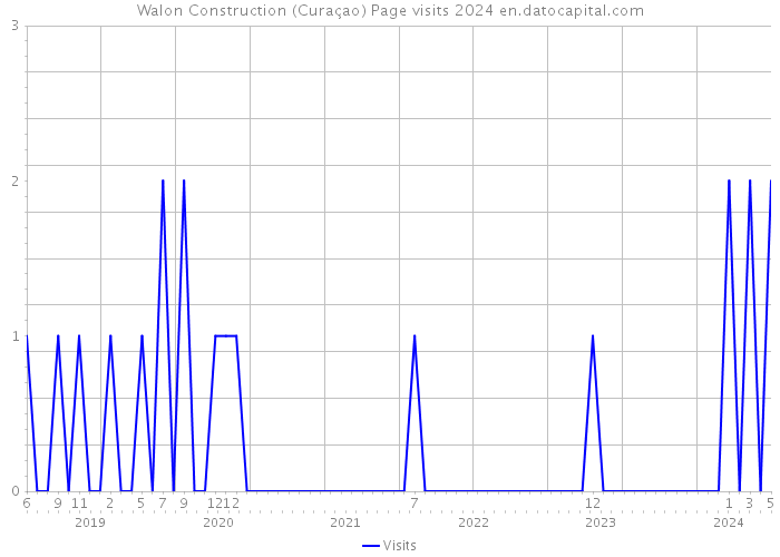 Walon Construction (Curaçao) Page visits 2024 