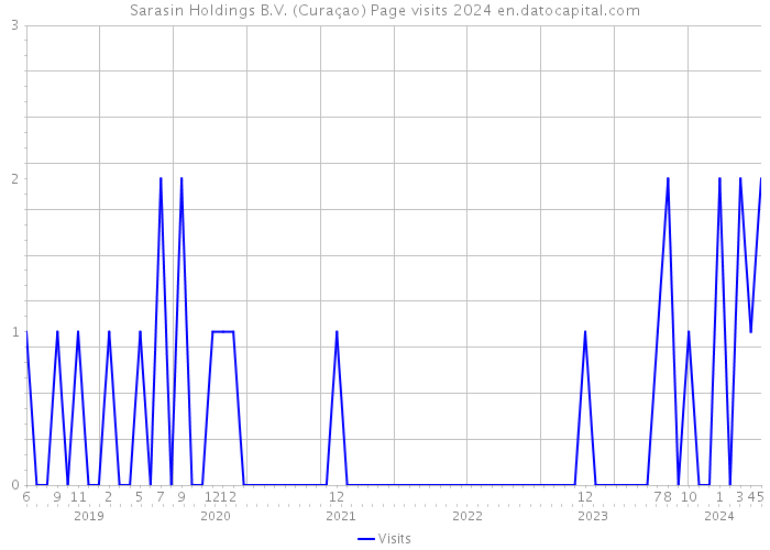 Sarasin Holdings B.V. (Curaçao) Page visits 2024 