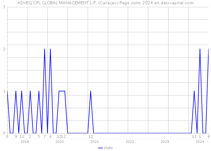 ADVEQ CPL GLOBAL MANAGEMENT L.P. (Curaçao) Page visits 2024 