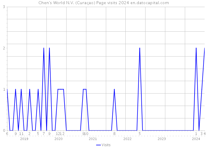 Chen's World N.V. (Curaçao) Page visits 2024 