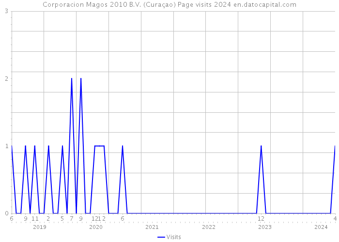 Corporacion Magos 2010 B.V. (Curaçao) Page visits 2024 