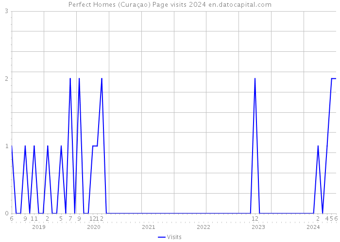 Perfect Homes (Curaçao) Page visits 2024 