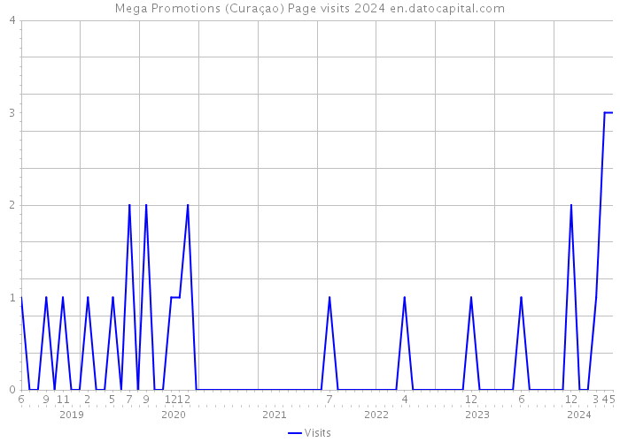 Mega Promotions (Curaçao) Page visits 2024 
