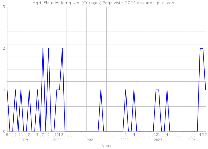 Agri-Fleur Holding N.V. (Curaçao) Page visits 2024 