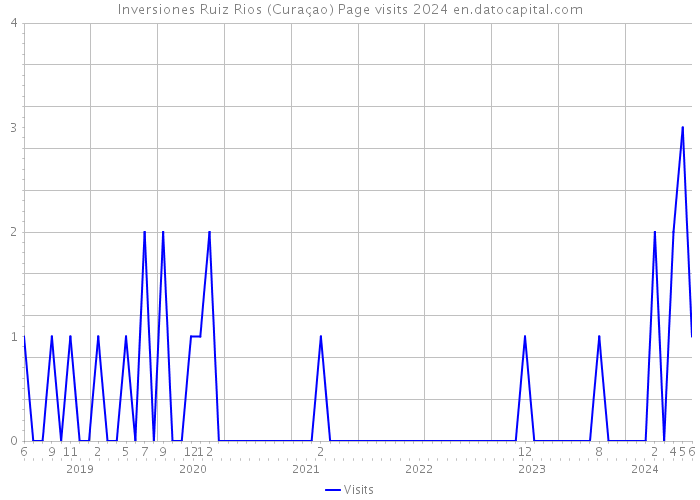 Inversiones Ruiz Rios (Curaçao) Page visits 2024 