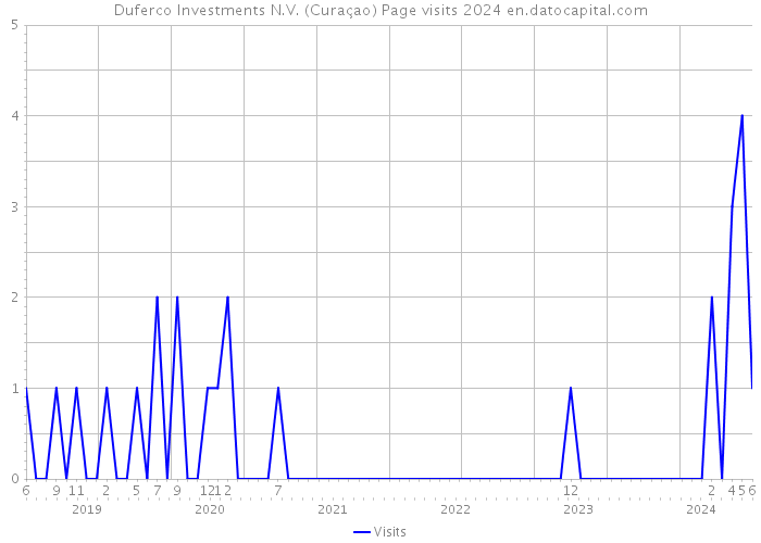 Duferco Investments N.V. (Curaçao) Page visits 2024 