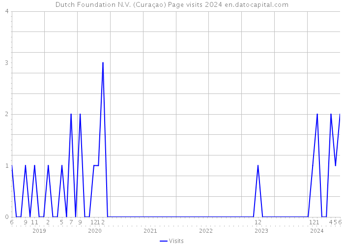 Dutch Foundation N.V. (Curaçao) Page visits 2024 